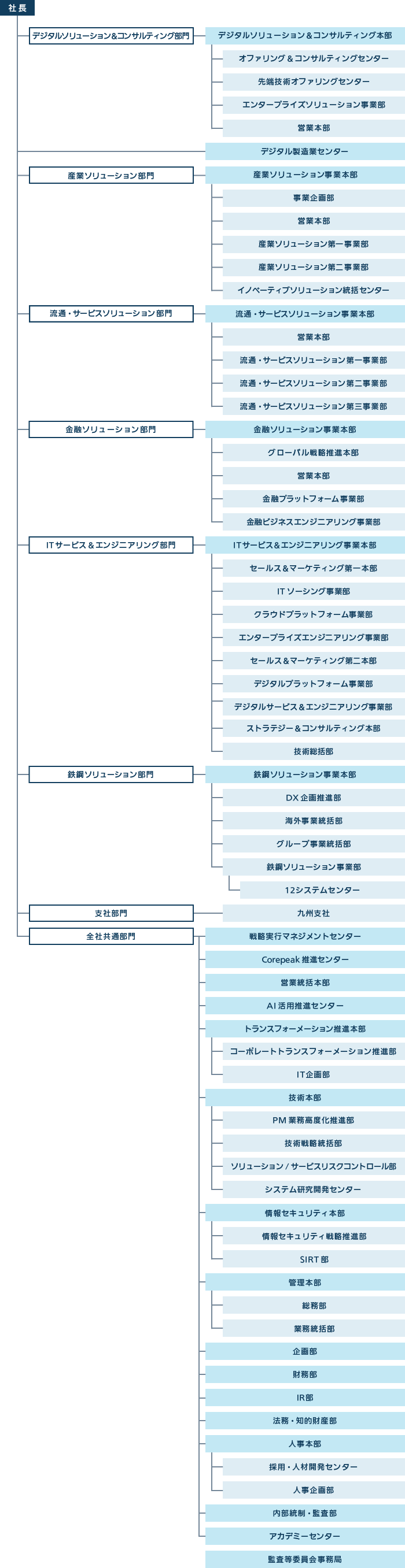 組織図