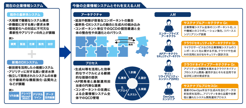 アーキテクチャ＆プロセスデザイン研究部