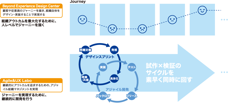 サービスデザイン研究部