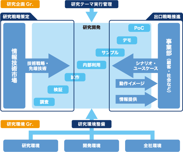 研究戦略部