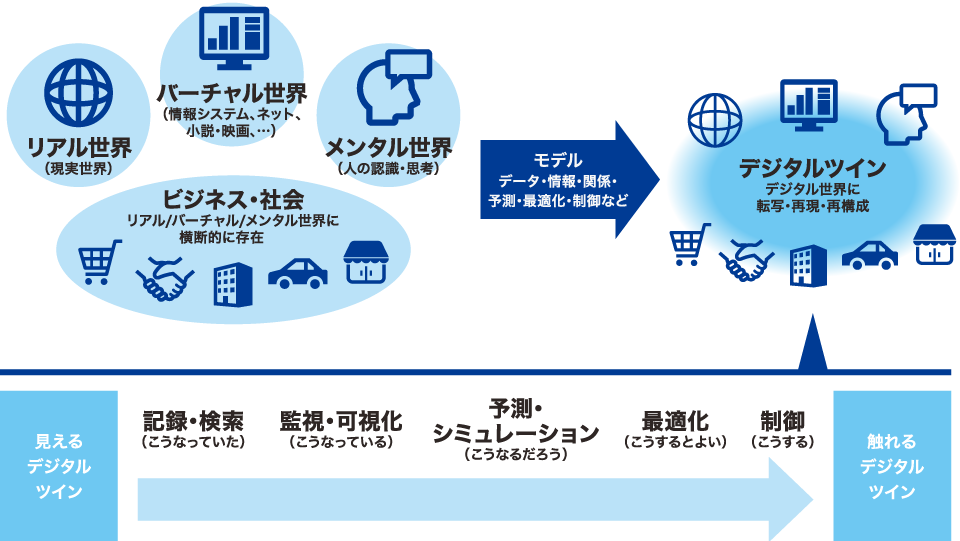 未来目標1『究極のデジタルツイン』