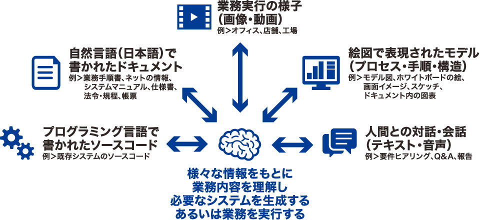 未来目標2『業務を理解・実行できる人工知能』