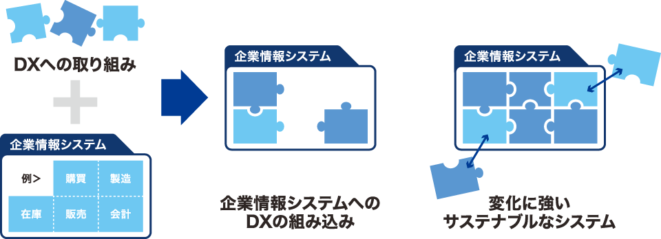 未来目標3『サステナブルな企業情報システム』
