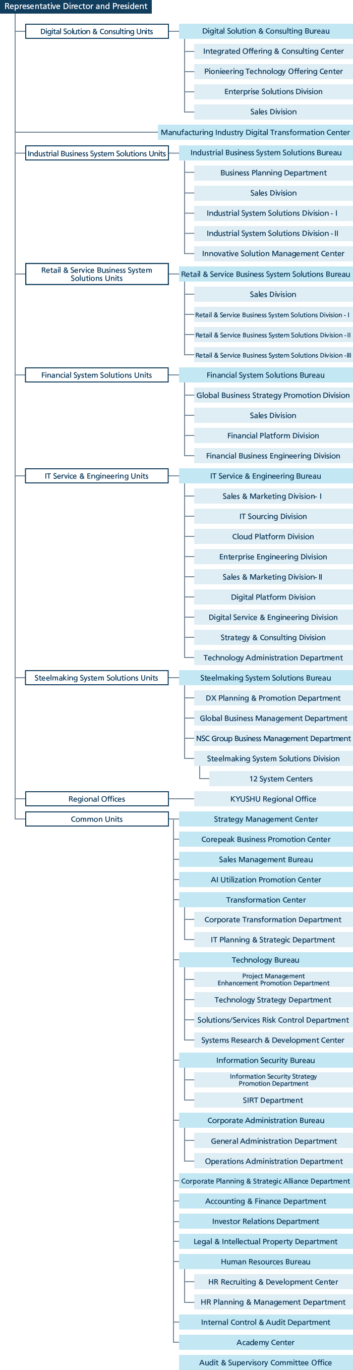 Organization Chart