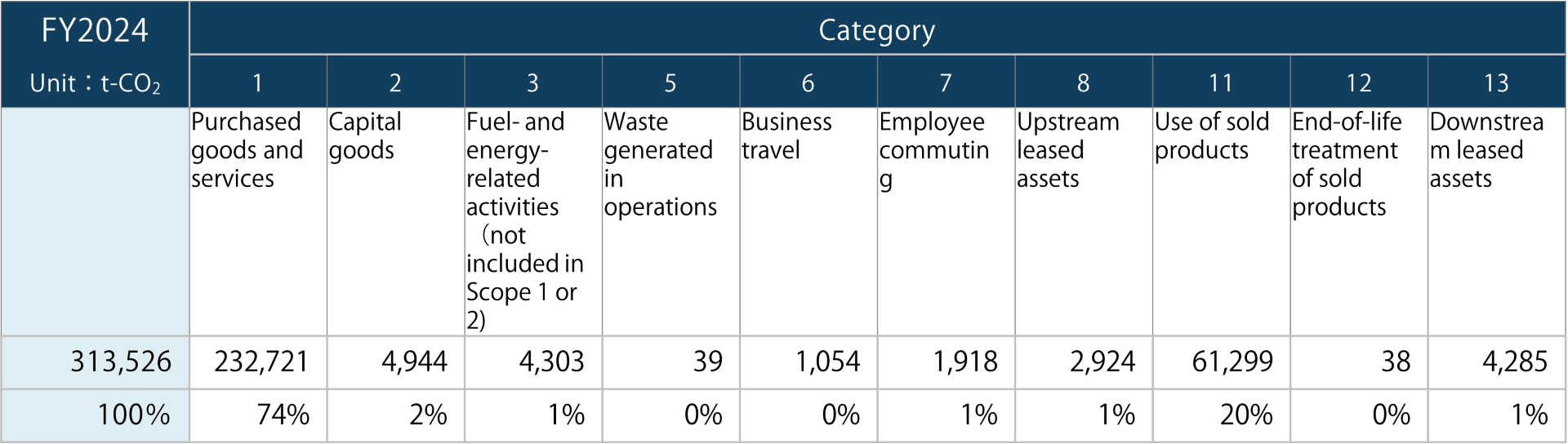 Sources of Scope 3 emissions
