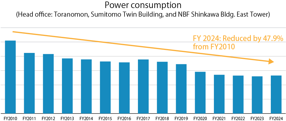Power consumption