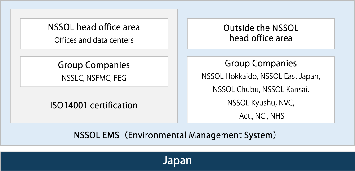 Environmental Management System (NSSOL EMS)