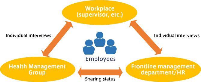 Three-Pronged System to Protect Employee Health