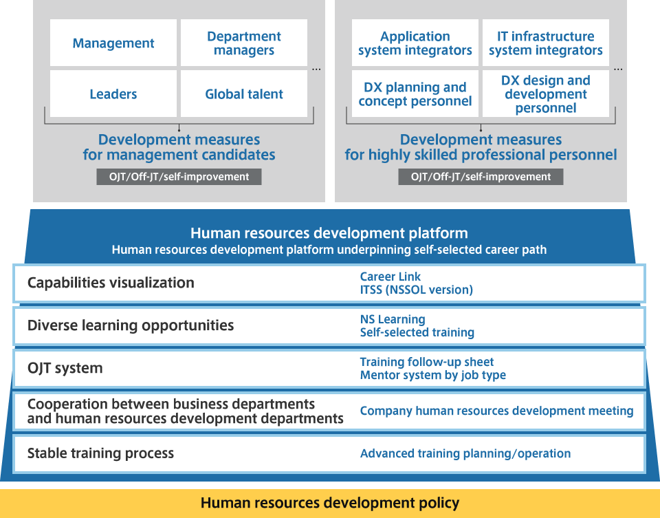 Overview of Human Resources Development Measures
