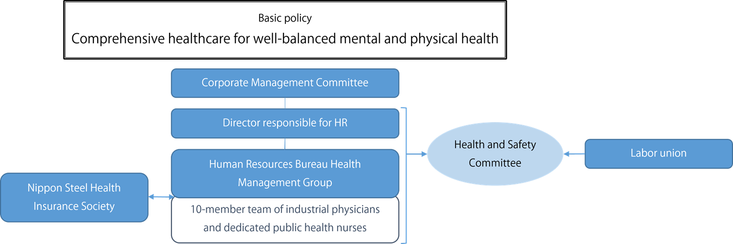 Health and Productivity Management Framework