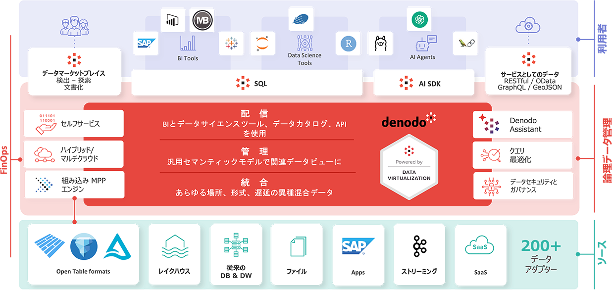 denodo DATA VIRTUALIZATION