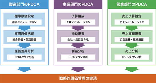 原価シミュレーションで利益を創り込む