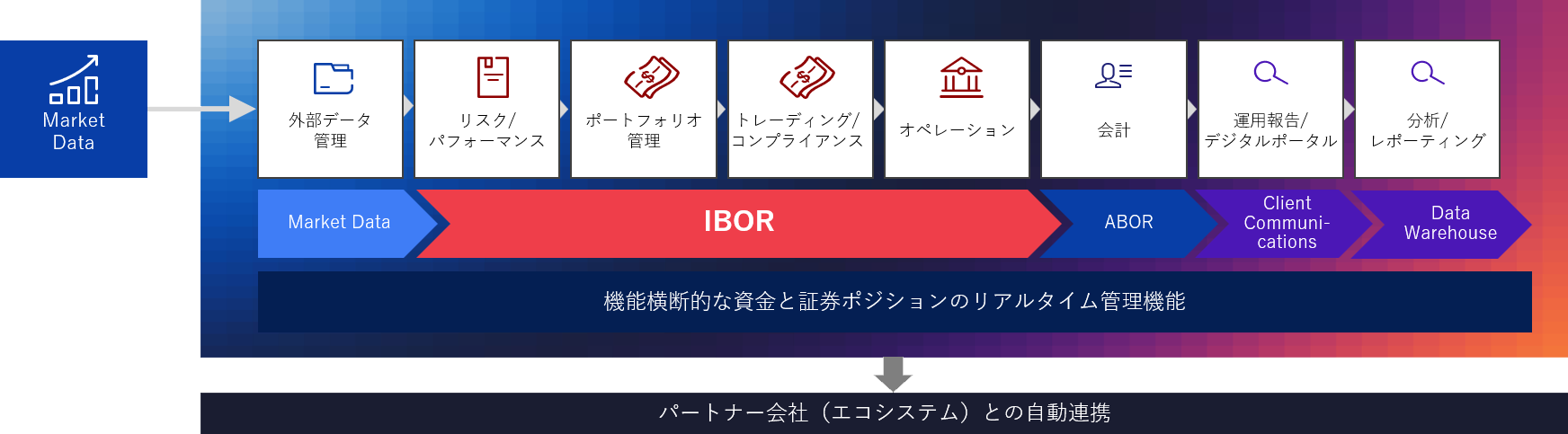 SiｍCorpの構成図