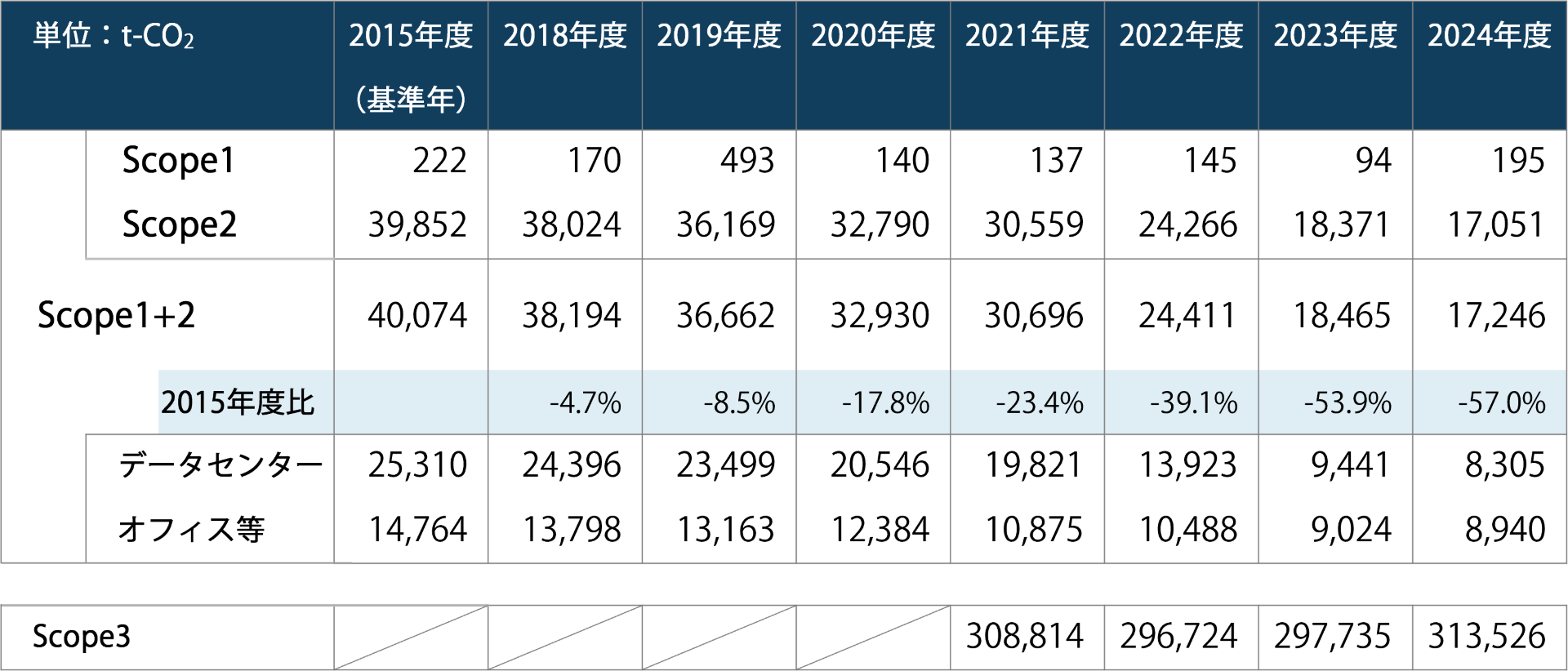 GHG排出量実績推移