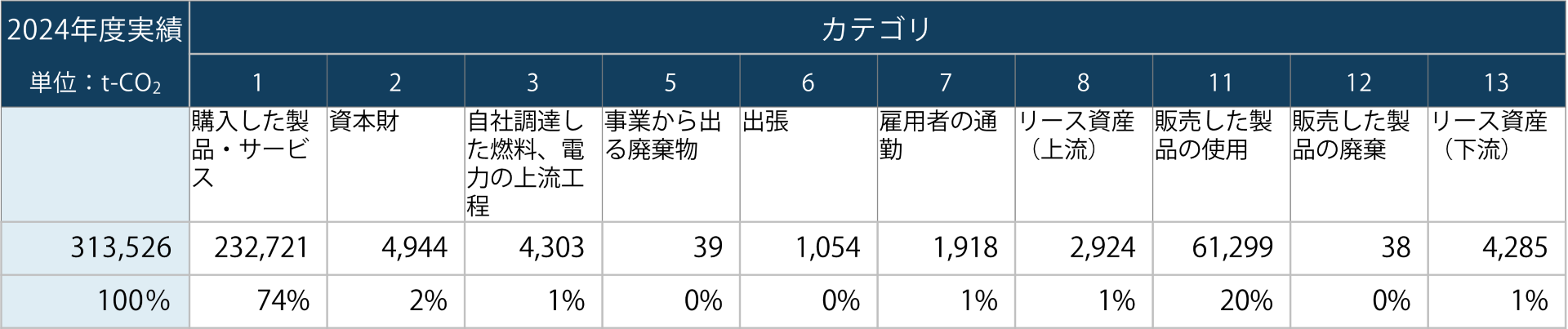 Scope3排出量カテゴリー別内訳