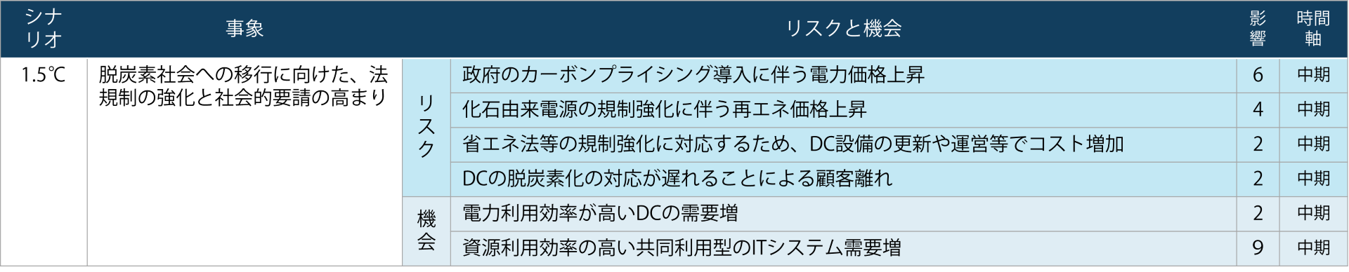 1.5℃シナリオ