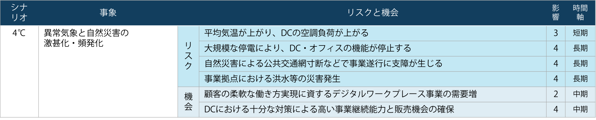 4℃シナリオ