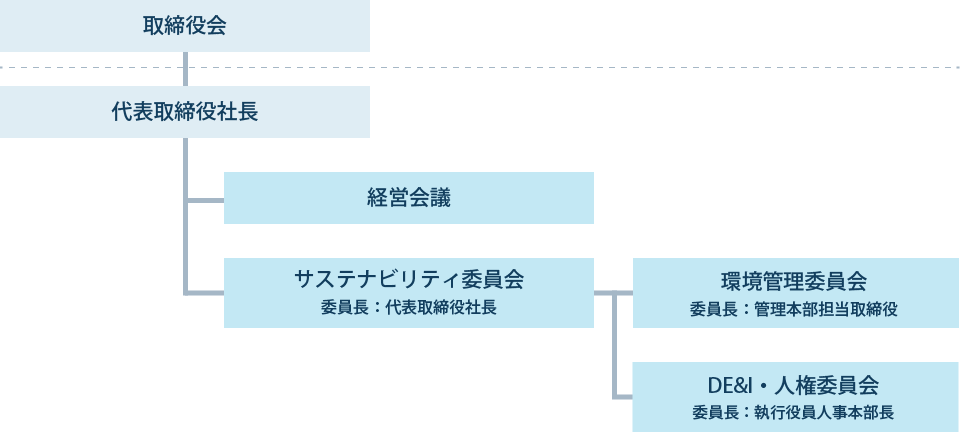推進体制