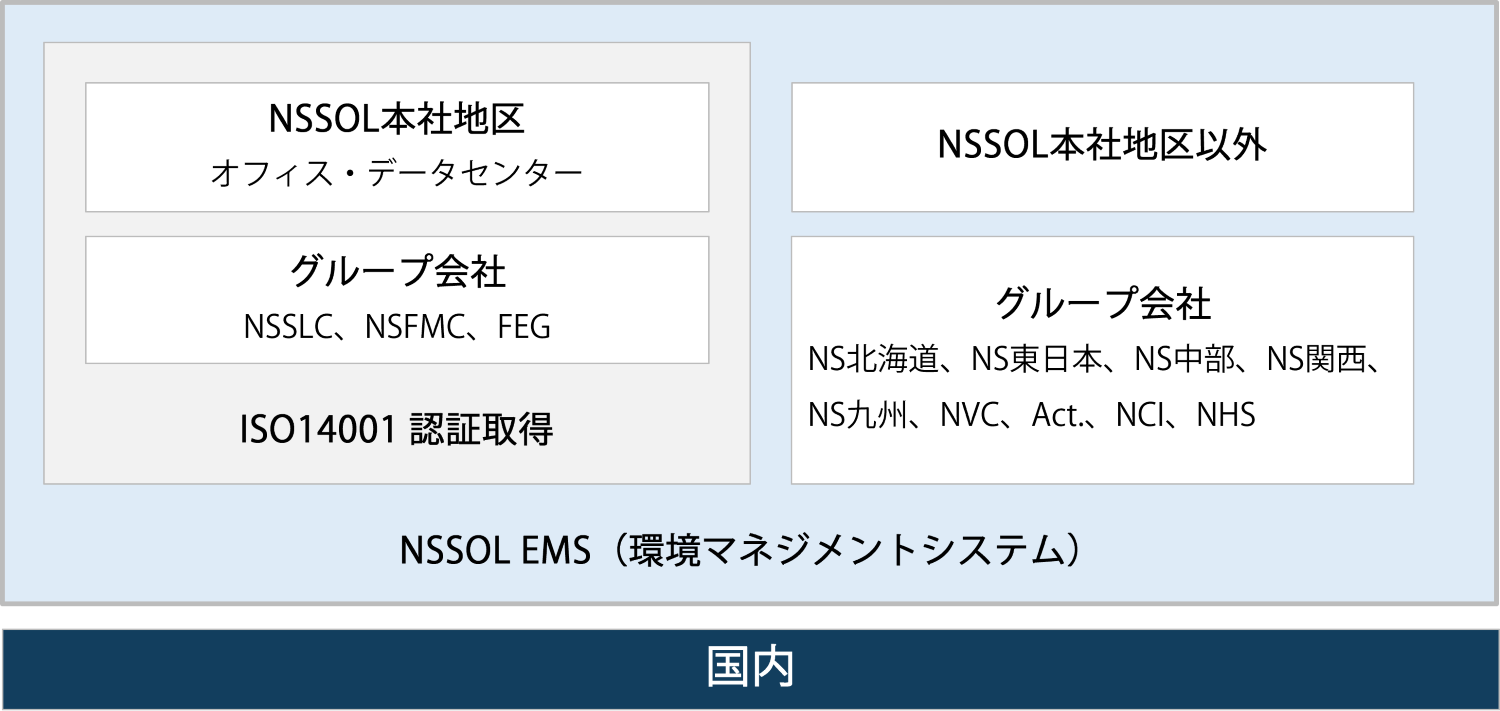 環境マネジメントシステム（NSSOL EMS）