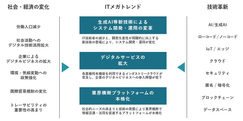 中長期外部環境とITメガトレンド