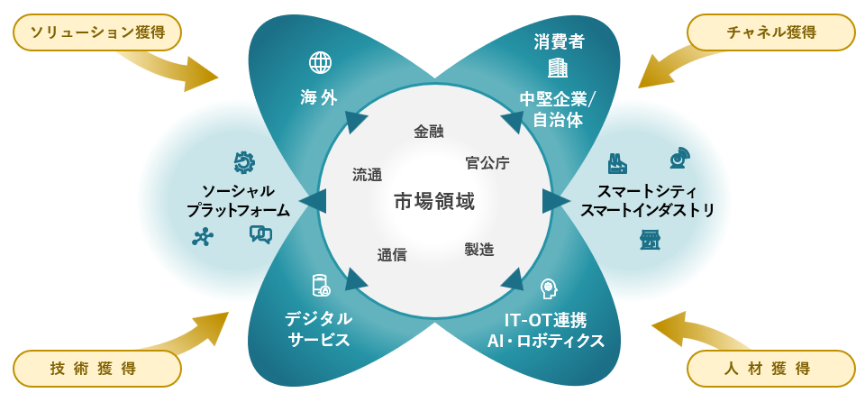 1. 価値提供対象の拡大