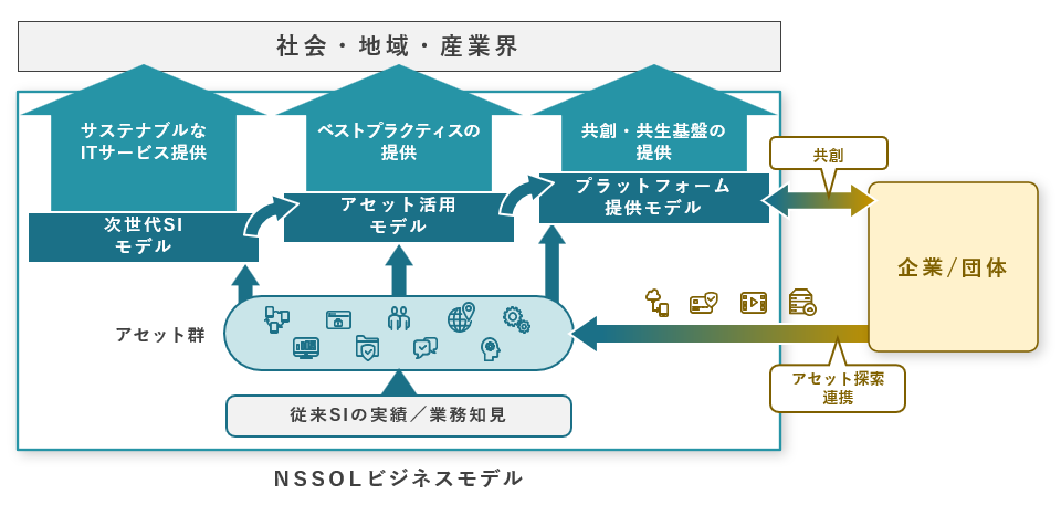 2. 多様な価値提供方法の実現