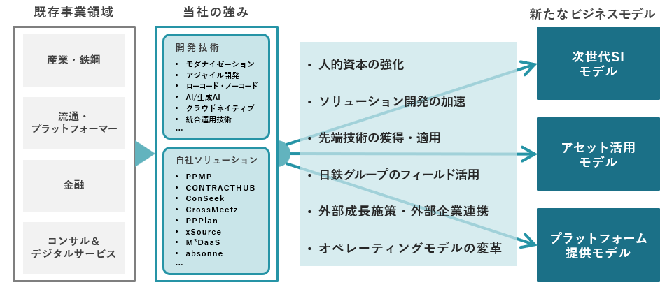 3. 知見と技術力の活用と強化