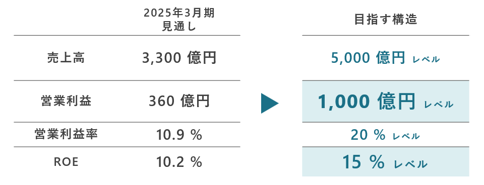 目指す構造