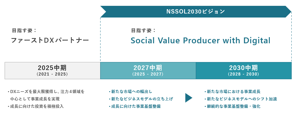 ビジョンと中期事業計画の位置づけ